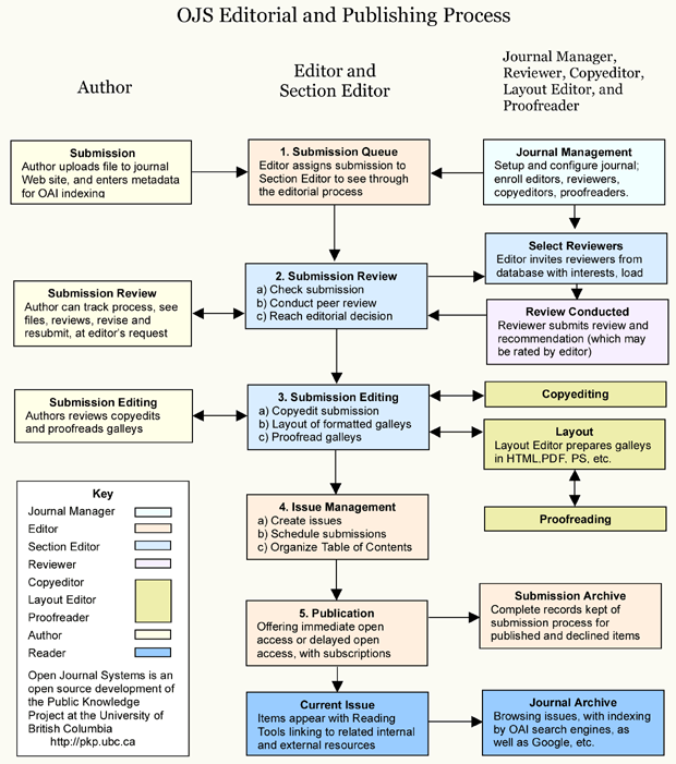 Processus éditorial et d'édition d'OJS